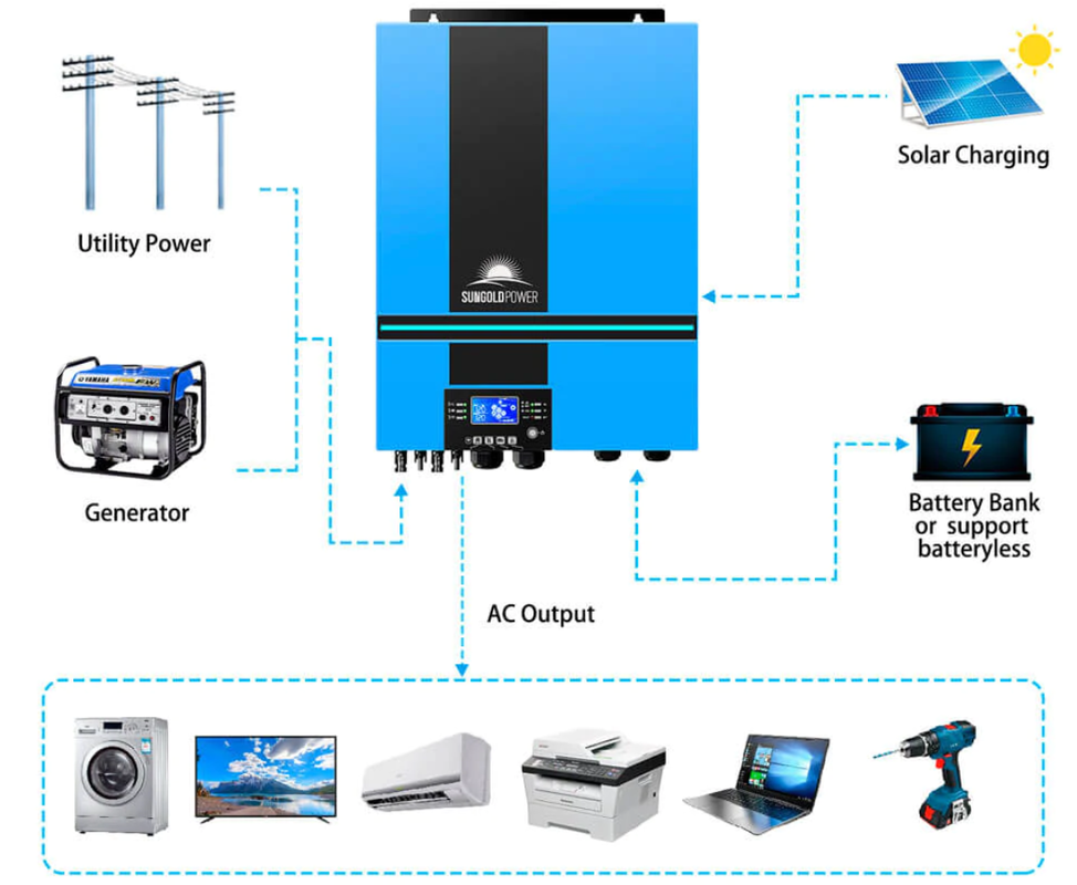 metodologi Forhandle Amfibiekøretøjer All-in-One 12/24/48V Packages - DIY Solar Power - Made Easy!